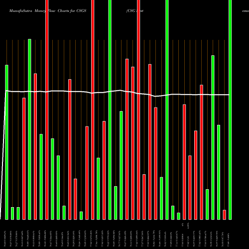 Money Flow charts share CSGS CSG Systems International, Inc. USA Stock exchange 