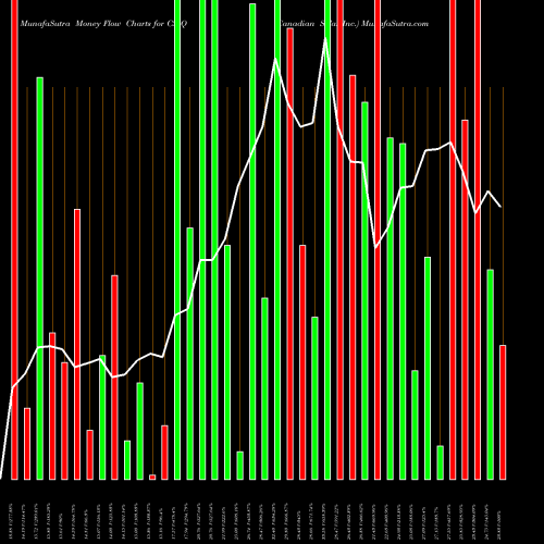 Money Flow charts share CSIQ Canadian Solar Inc. USA Stock exchange 