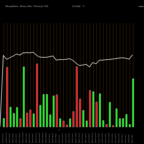Money Flow charts share CSL Carlisle Companies Incorporated USA Stock exchange 