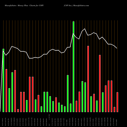 Money Flow charts share CSPI CSP Inc. USA Stock exchange 