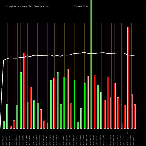 Money Flow charts share CSQ Calamos Strategic Total Return Fund USA Stock exchange 