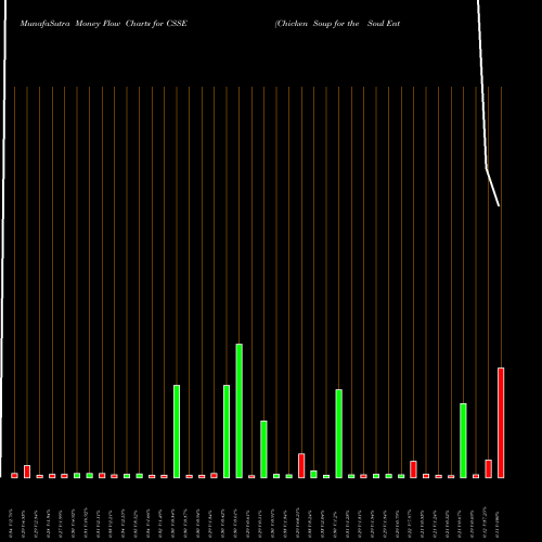 Money Flow charts share CSSE Chicken Soup For The Soul Entertainment, Inc. USA Stock exchange 