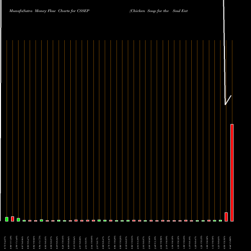 Money Flow charts share CSSEP Chicken Soup For The Soul Entertainment, Inc. USA Stock exchange 