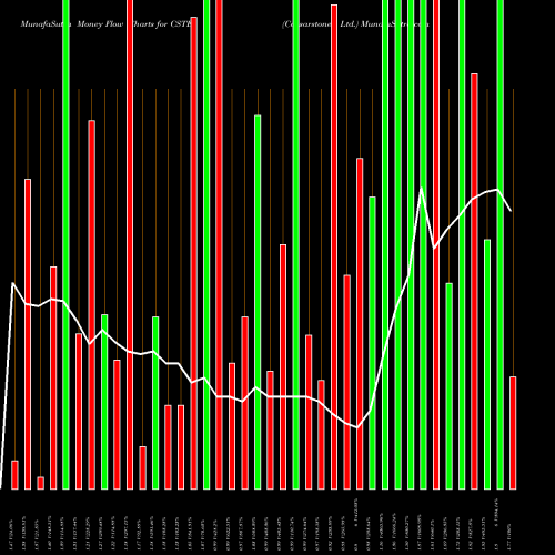 Money Flow charts share CSTE Caesarstone Ltd. USA Stock exchange 