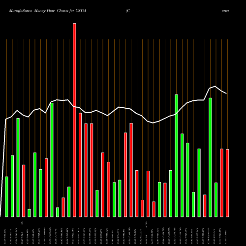 Money Flow charts share CSTM Constellium N.V. USA Stock exchange 