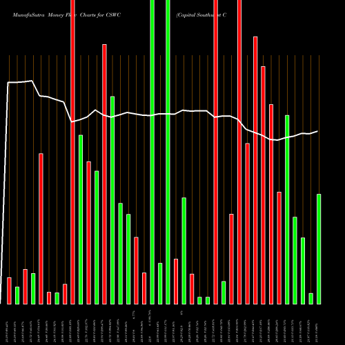 Money Flow charts share CSWC Capital Southwest Corporation USA Stock exchange 