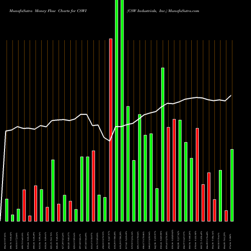 Money Flow charts share CSWI CSW Industrials, Inc. USA Stock exchange 