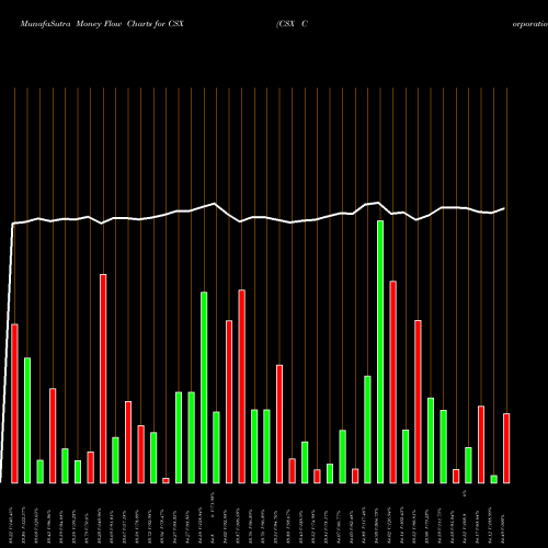 Money Flow charts share CSX CSX Corporation USA Stock exchange 