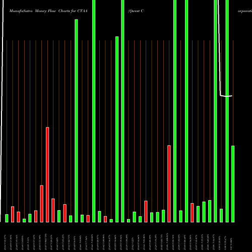 Money Flow charts share CTAA Qwest Corporation USA Stock exchange 