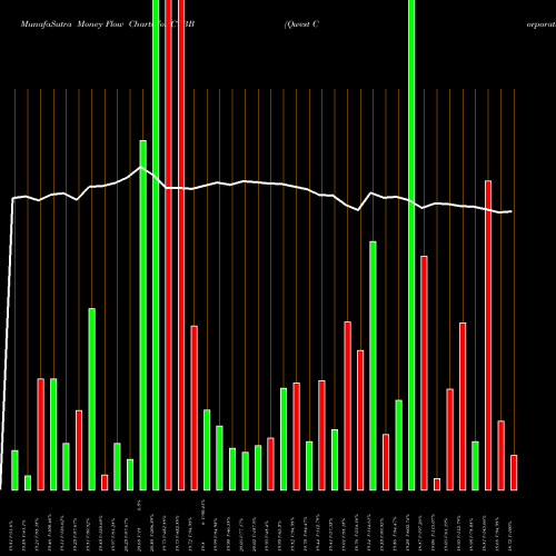 Money Flow charts share CTBB Qwest Corporation USA Stock exchange 