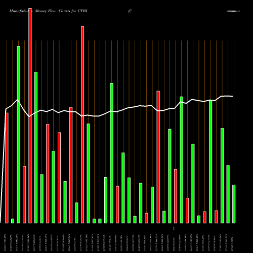 Money Flow charts share CTBI Community Trust Bancorp, Inc. USA Stock exchange 