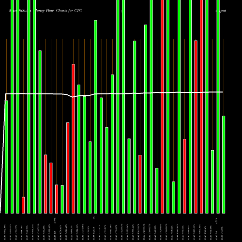 Money Flow charts share CTG Computer Task Group, Incorporated USA Stock exchange 