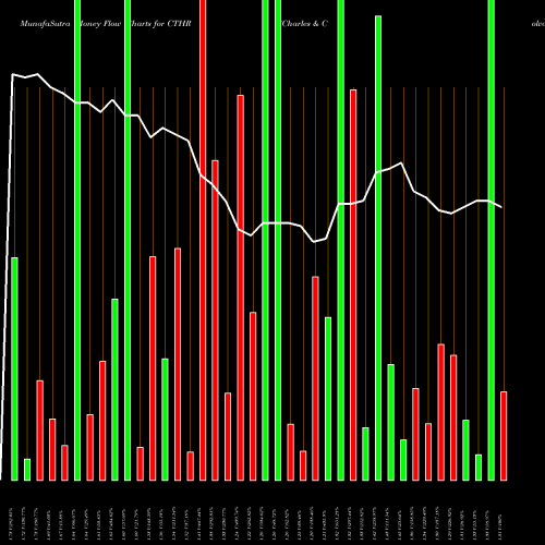 Money Flow charts share CTHR Charles & Colvard Ltd. USA Stock exchange 