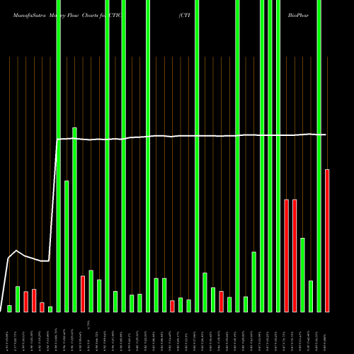 Money Flow charts share CTIC CTI BioPharma Corp. USA Stock exchange 