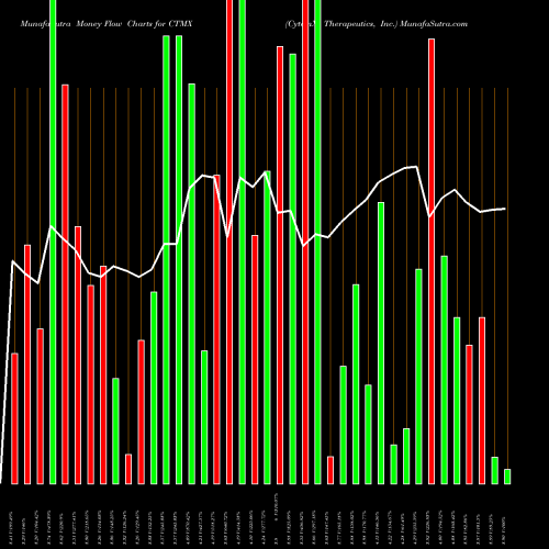 Money Flow charts share CTMX CytomX Therapeutics, Inc. USA Stock exchange 