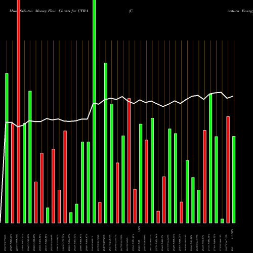 Money Flow charts share CTRA Contura Energy, Inc. USA Stock exchange 