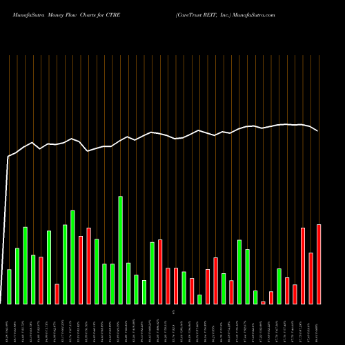 Money Flow charts share CTRE CareTrust REIT, Inc. USA Stock exchange 