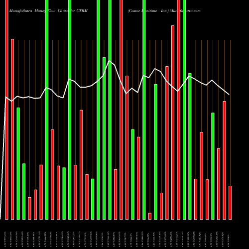 Money Flow charts share CTRM Castor Maritime Inc. USA Stock exchange 