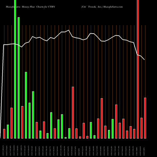 Money Flow charts share CTRN Citi Trends, Inc. USA Stock exchange 