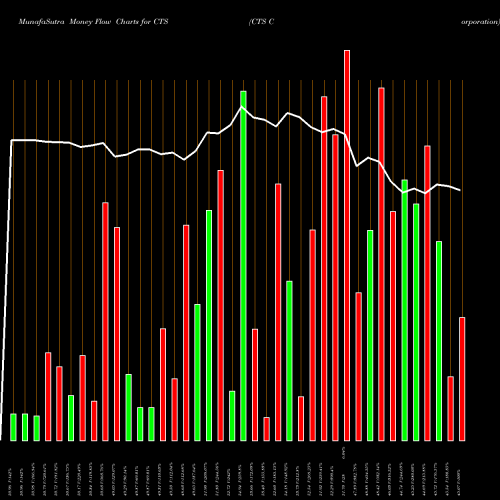 Money Flow charts share CTS CTS Corporation USA Stock exchange 