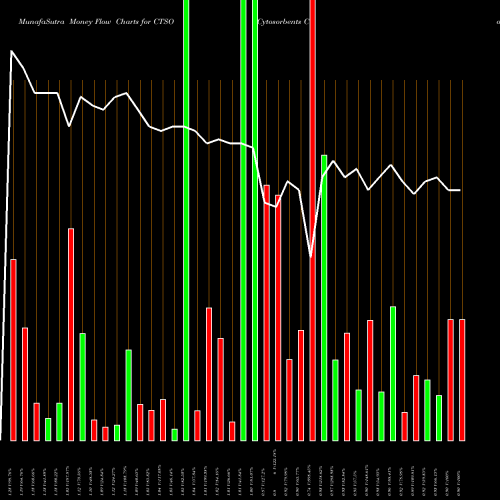 Money Flow charts share CTSO Cytosorbents Corporation USA Stock exchange 