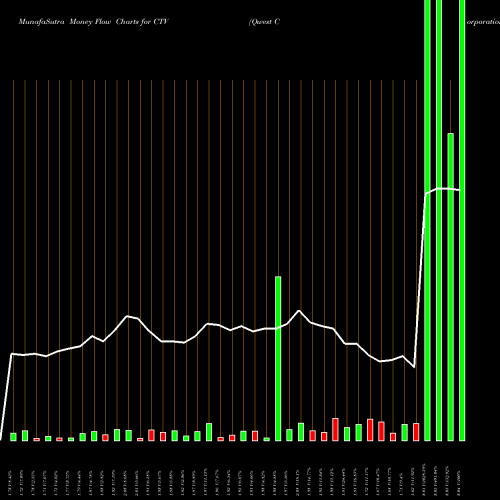 Money Flow charts share CTV Qwest Corporation USA Stock exchange 