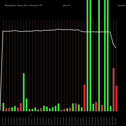 Money Flow charts share CTY Qwest Corporation USA Stock exchange 