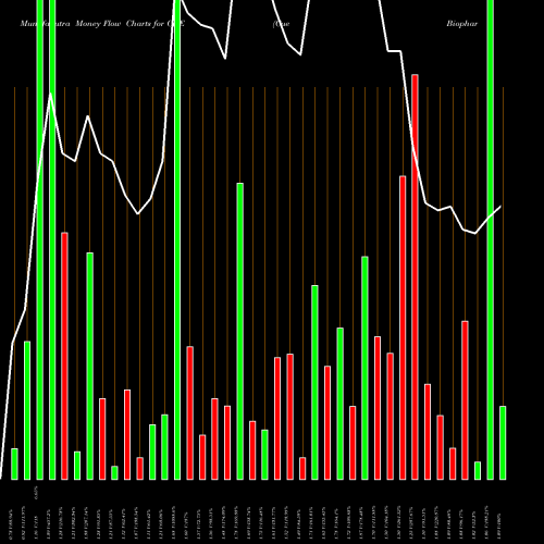 Money Flow charts share CUE Cue Biopharma, Inc. USA Stock exchange 