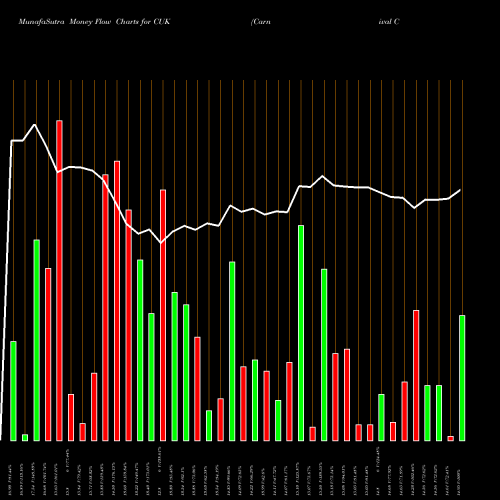 Money Flow charts share CUK Carnival Corporation USA Stock exchange 