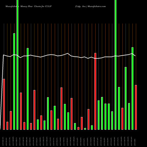 Money Flow charts share CULP Culp, Inc. USA Stock exchange 