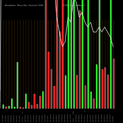 Money Flow charts share CURO CURO Group Holdings Corp. USA Stock exchange 