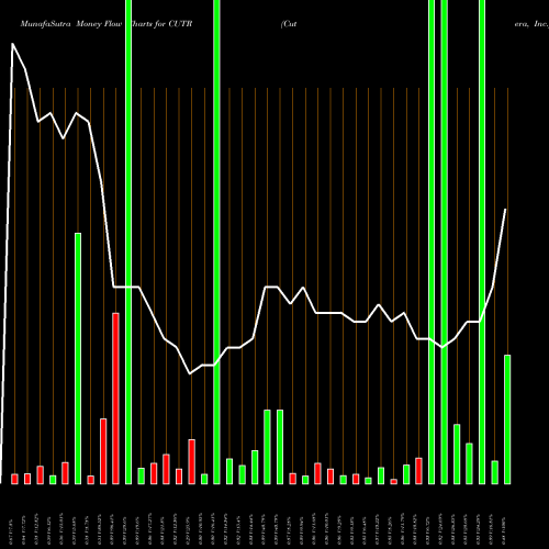 Money Flow charts share CUTR Cutera, Inc. USA Stock exchange 