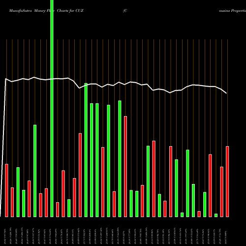 Money Flow charts share CUZ Cousins Properties Incorporated USA Stock exchange 