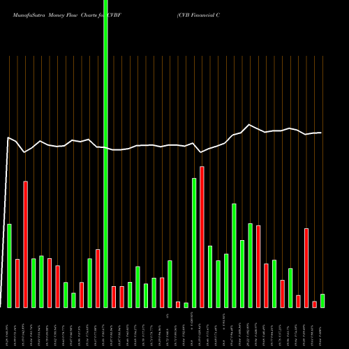 Money Flow charts share CVBF CVB Financial Corporation USA Stock exchange 