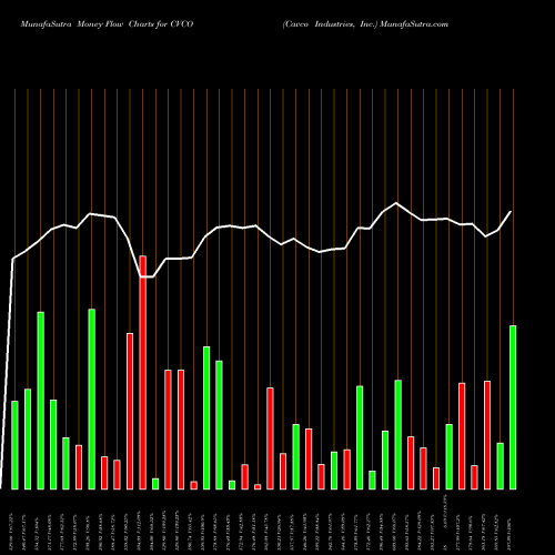 Money Flow charts share CVCO Cavco Industries, Inc. USA Stock exchange 