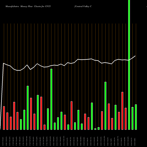 Money Flow charts share CVCY Central Valley Community Bancorp USA Stock exchange 