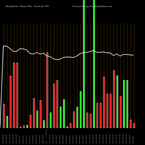 Money Flow charts share CVE Cenovus Energy Inc USA Stock exchange 