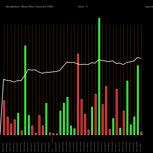 Money Flow charts share CVEO Civeo Corporation USA Stock exchange 