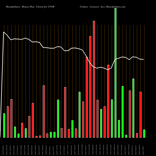 Money Flow charts share CVGW Calavo Growers, Inc. USA Stock exchange 