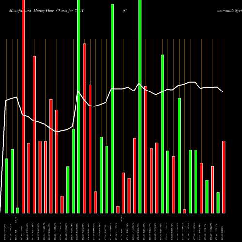 Money Flow charts share CVLT Commvault Systems, Inc. USA Stock exchange 