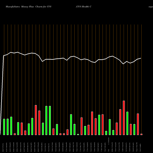 Money Flow charts share CVS CVS Health Corporation USA Stock exchange 