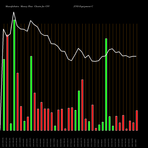 Money Flow charts share CVV CVD Equipment Corporation USA Stock exchange 