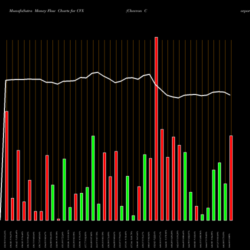 Money Flow charts share CVX Chevron Corporation USA Stock exchange 