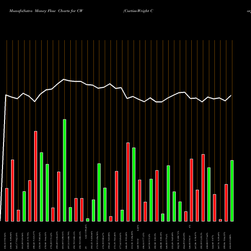 Money Flow charts share CW Curtiss-Wright Corporation USA Stock exchange 