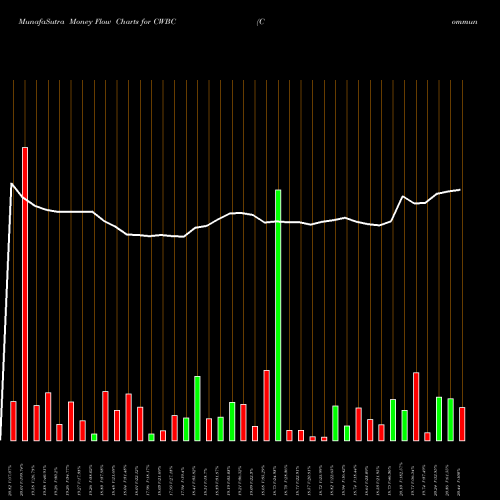 Money Flow charts share CWBC Community West Bancshares USA Stock exchange 
