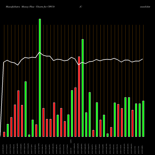 Money Flow charts share CWCO Consolidated Water Co. Ltd. USA Stock exchange 