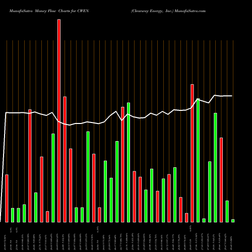 Money Flow charts share CWEN Clearway Energy, Inc. USA Stock exchange 