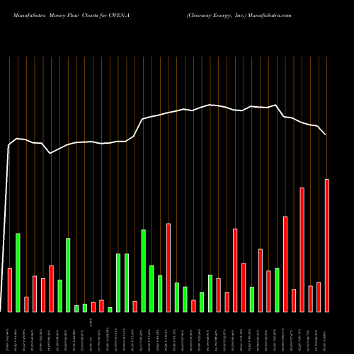 Money Flow charts share CWEN.A Clearway Energy, Inc. USA Stock exchange 