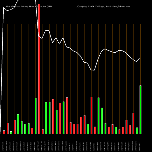 Money Flow charts share CWH Camping World Holdings, Inc. USA Stock exchange 