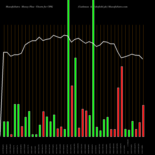 Money Flow charts share CWK Cushman & Wakefield Plc USA Stock exchange 